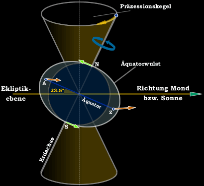 Doppelkegel der Przssion, Quelle [2]