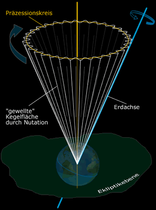 Przession u. Nutation, Quelle [2]
